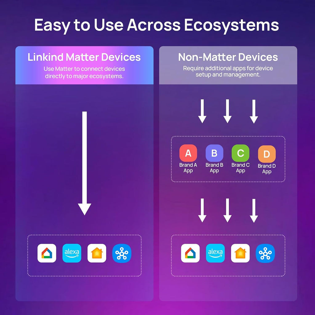 Matter Multi‑Platform Smart LED Bulbs